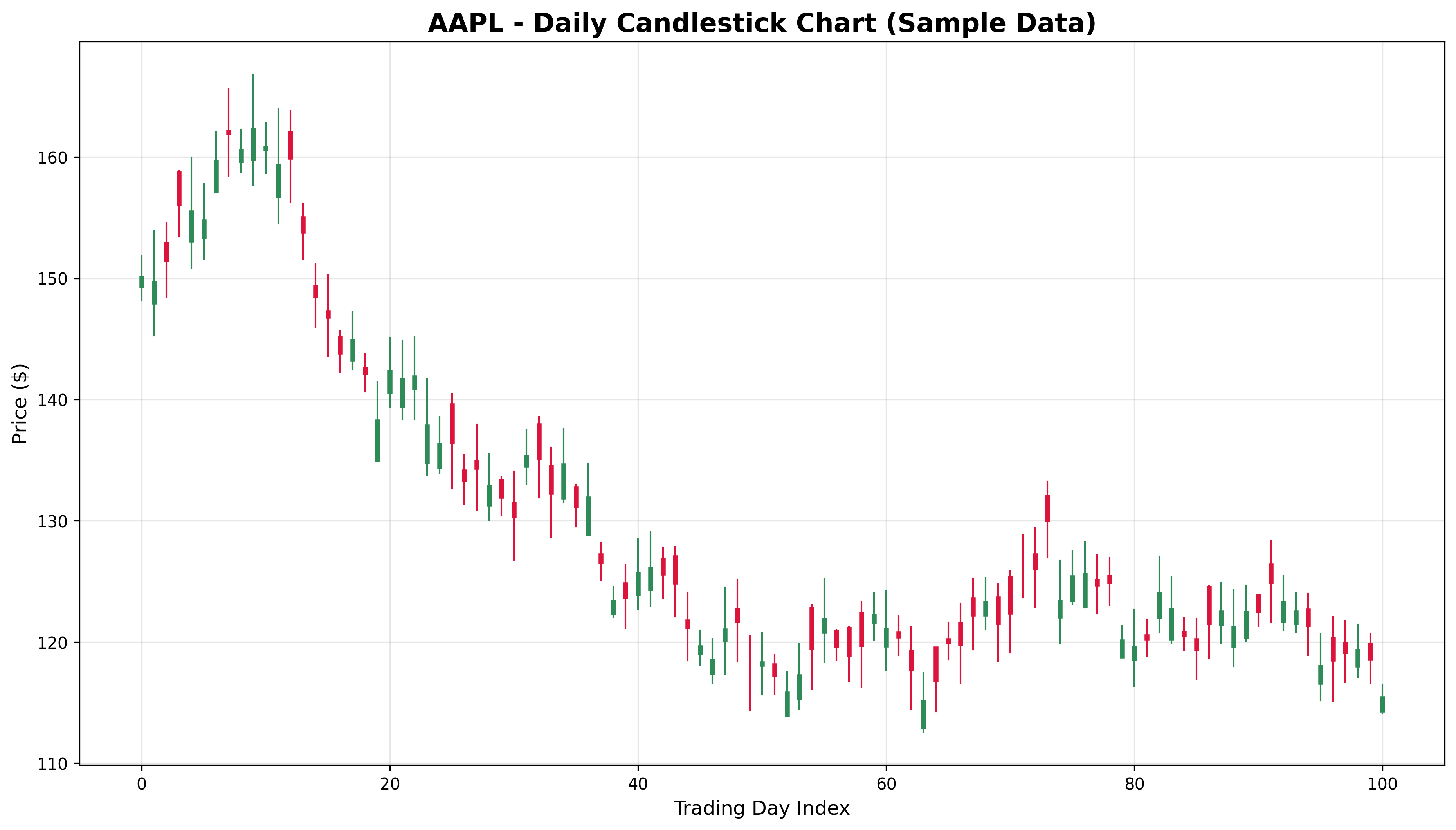Candlestick Chart
