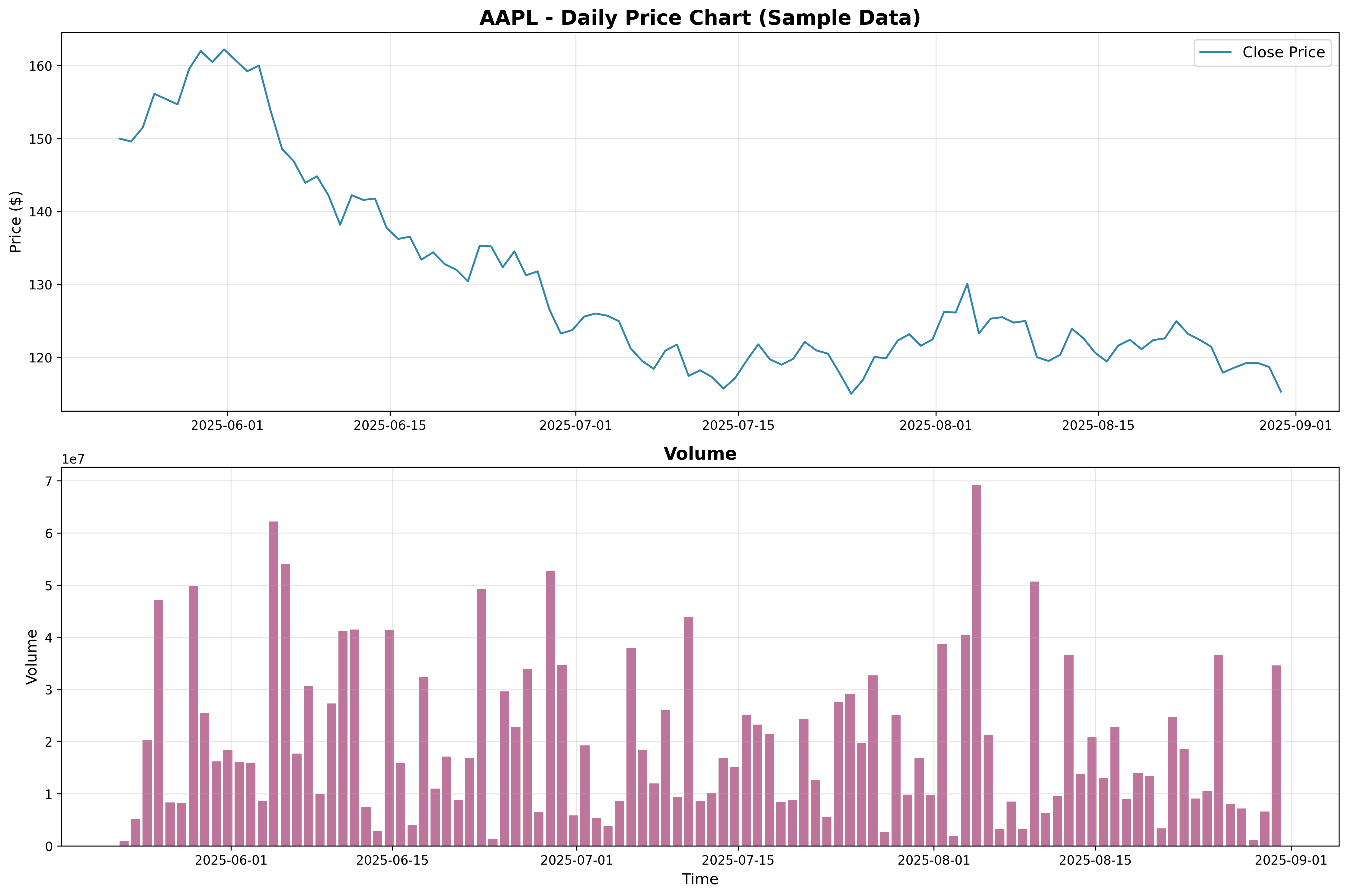Price and Volume Chart