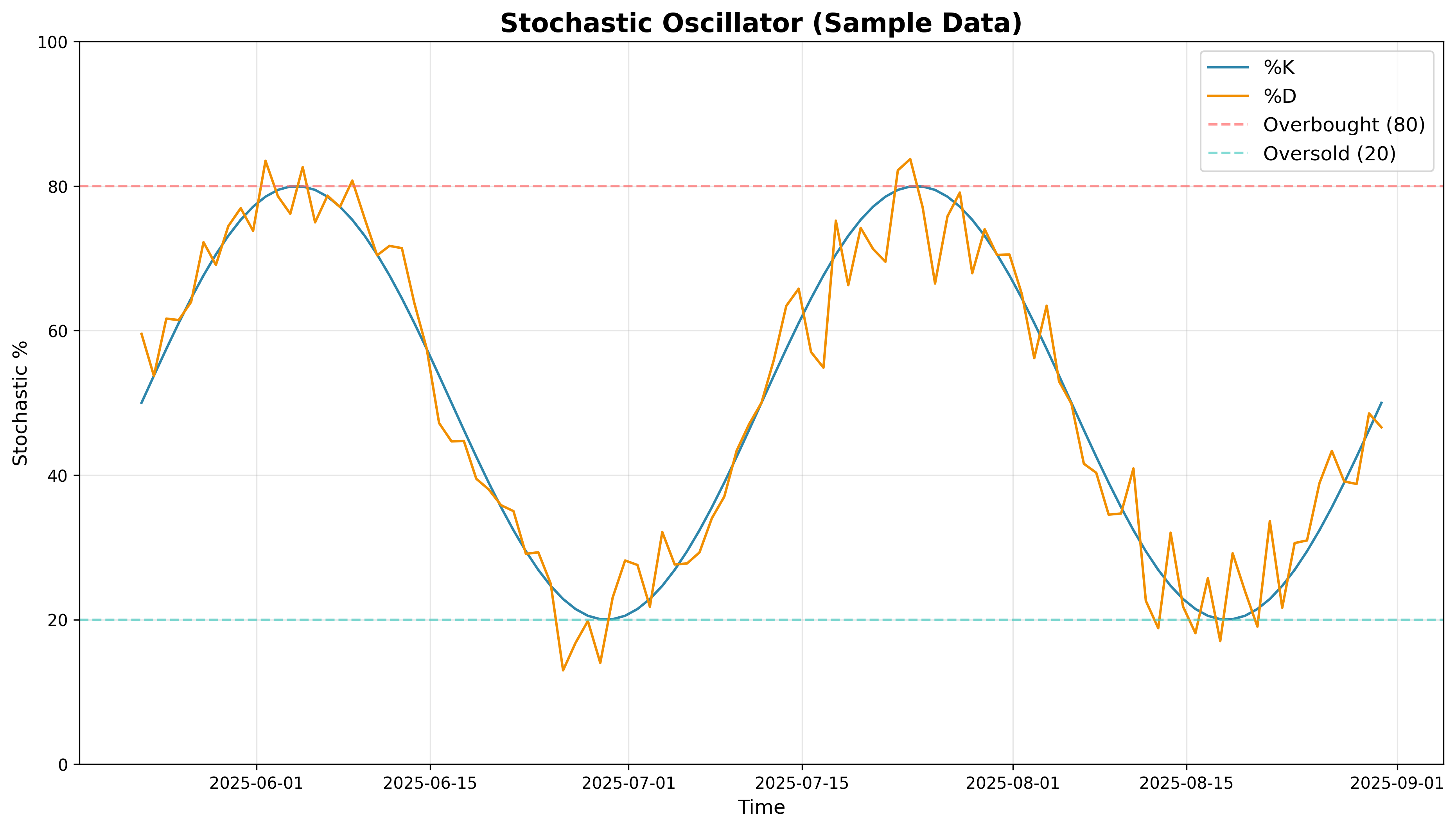 Stochastic Oscillator