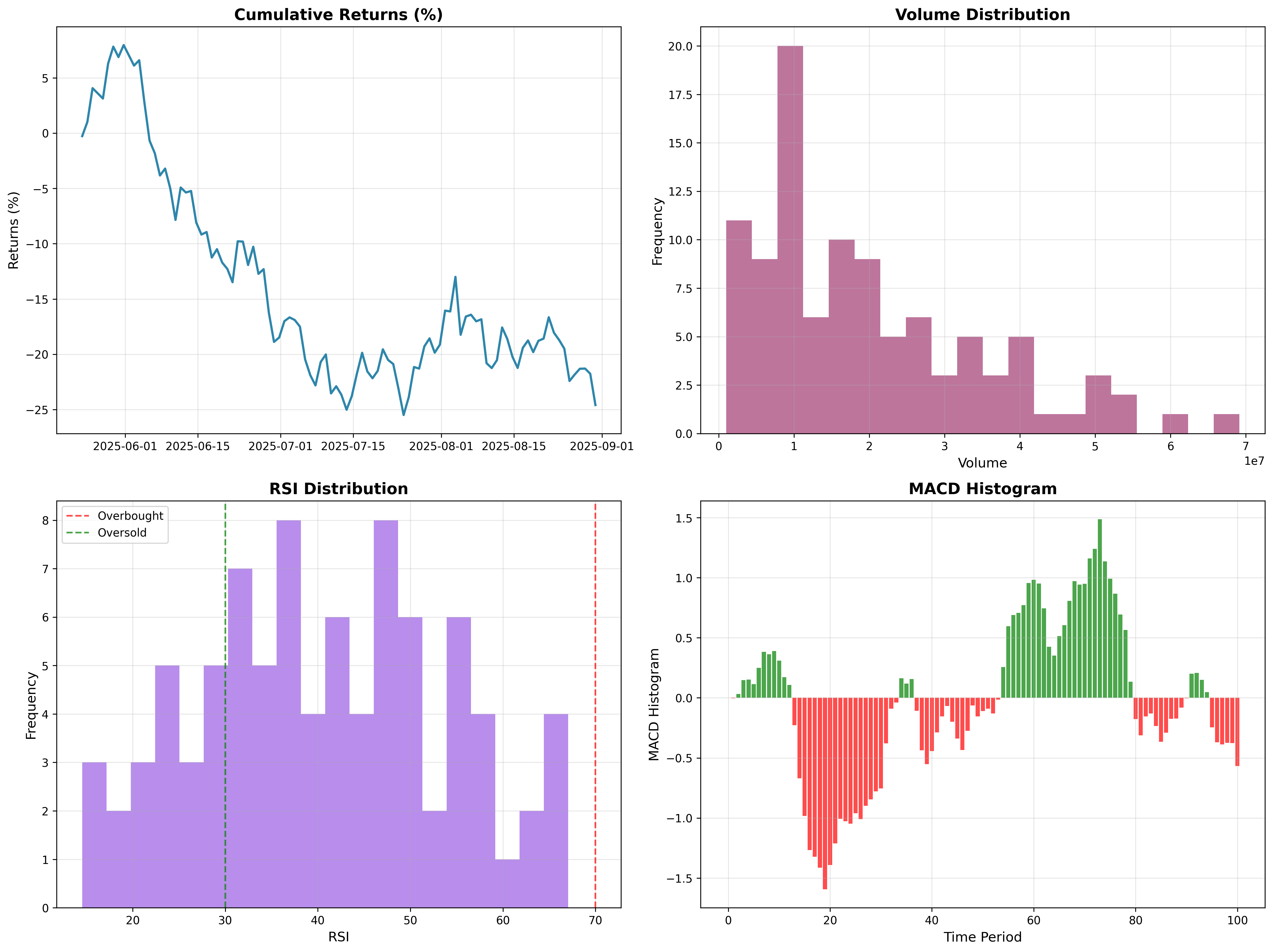 Summary Dashboard
