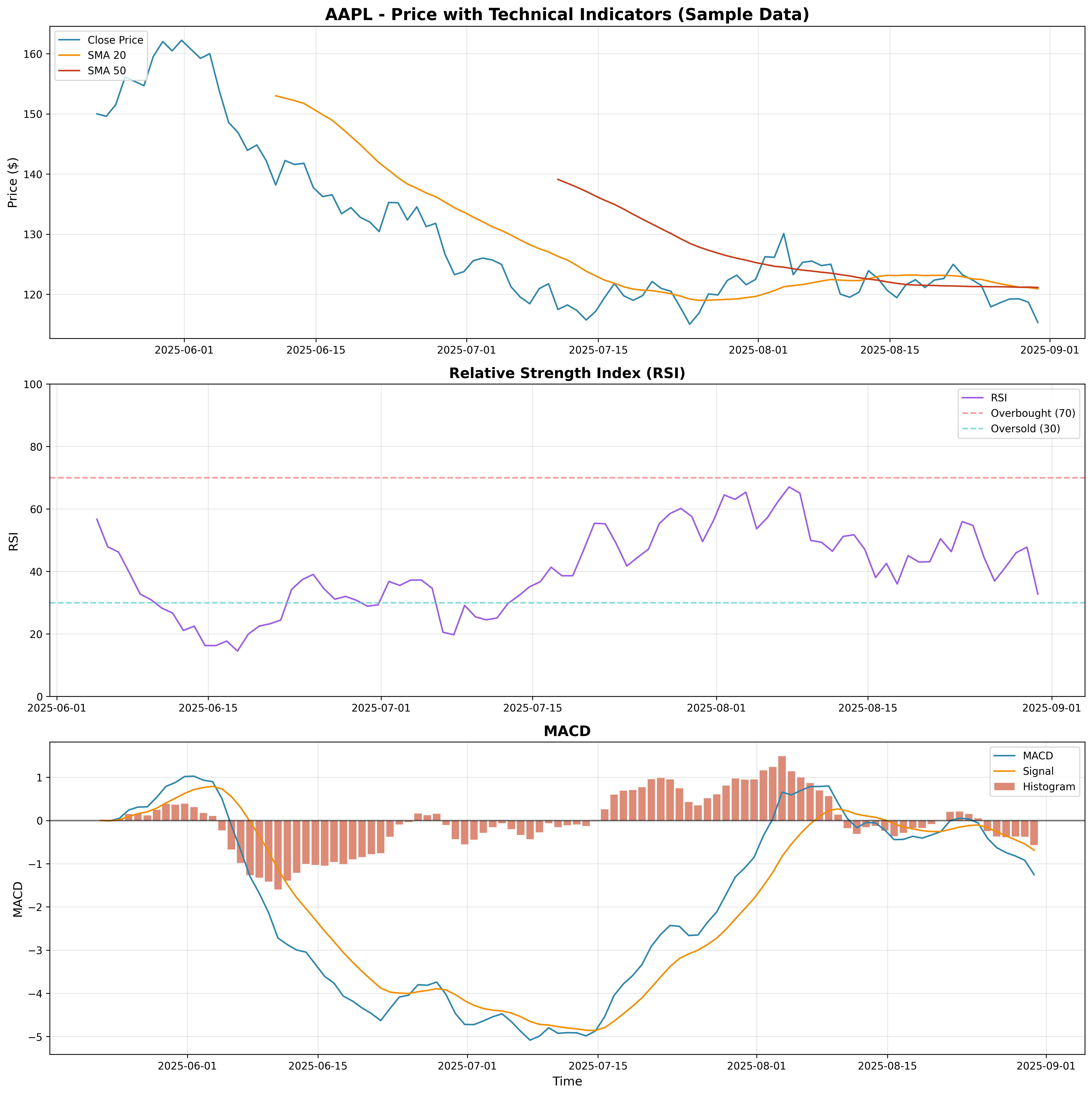 Technical Analysis Dashboard