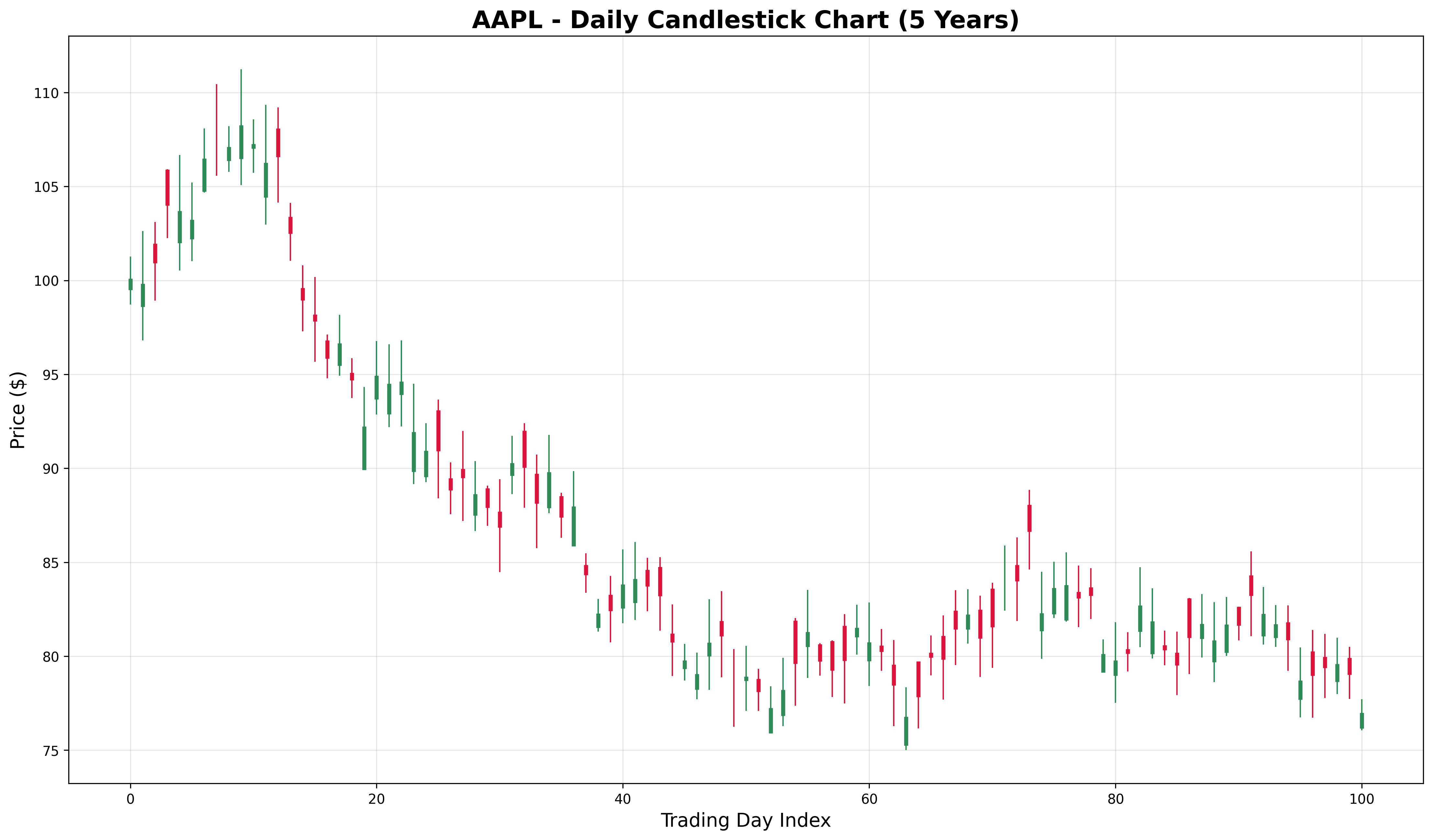5-Year Candlestick Chart