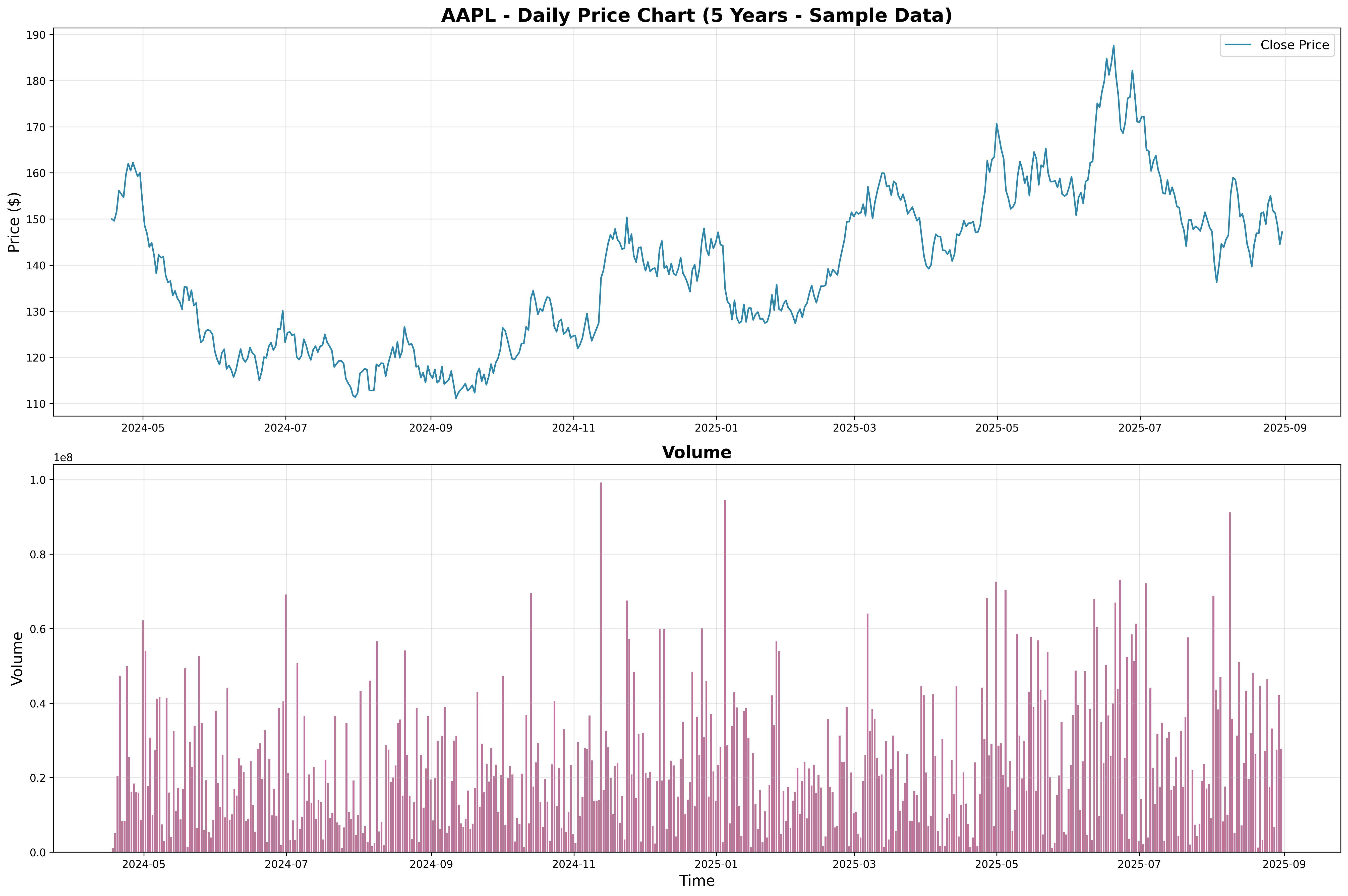 5-Year Price and Volume Chart