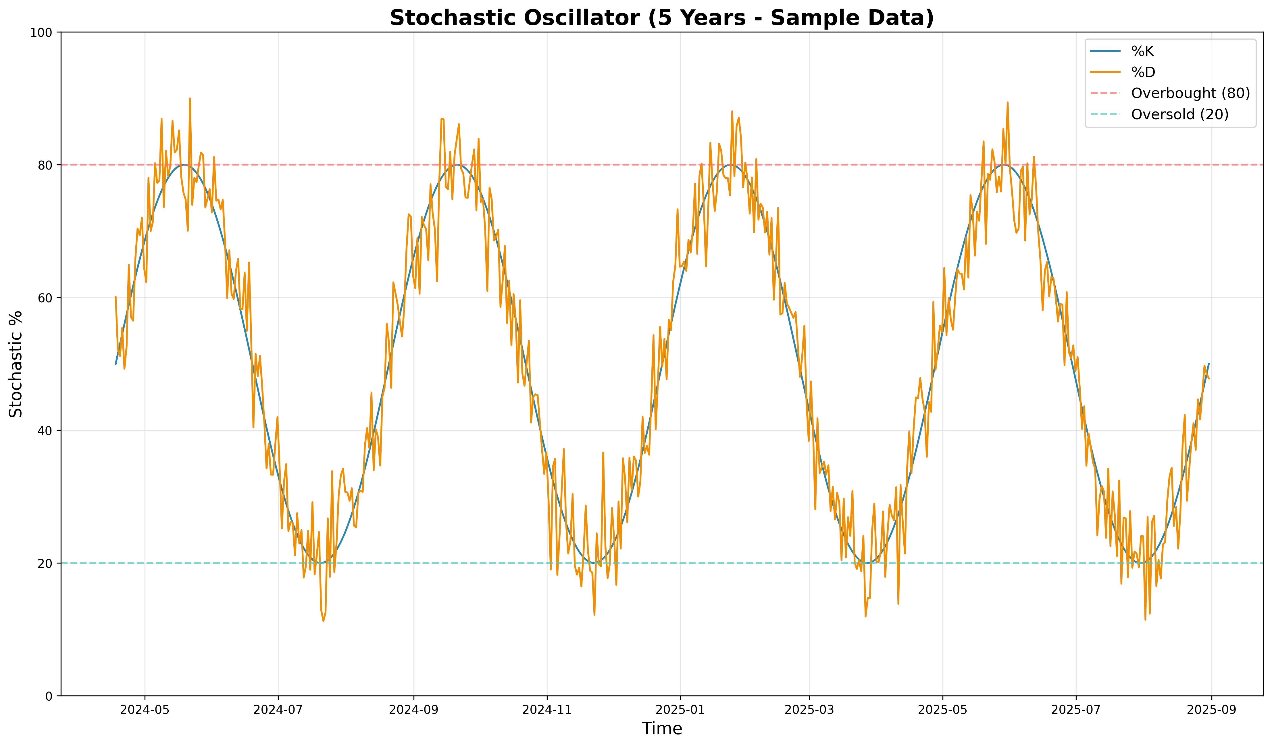 5-Year Stochastic Oscillator
