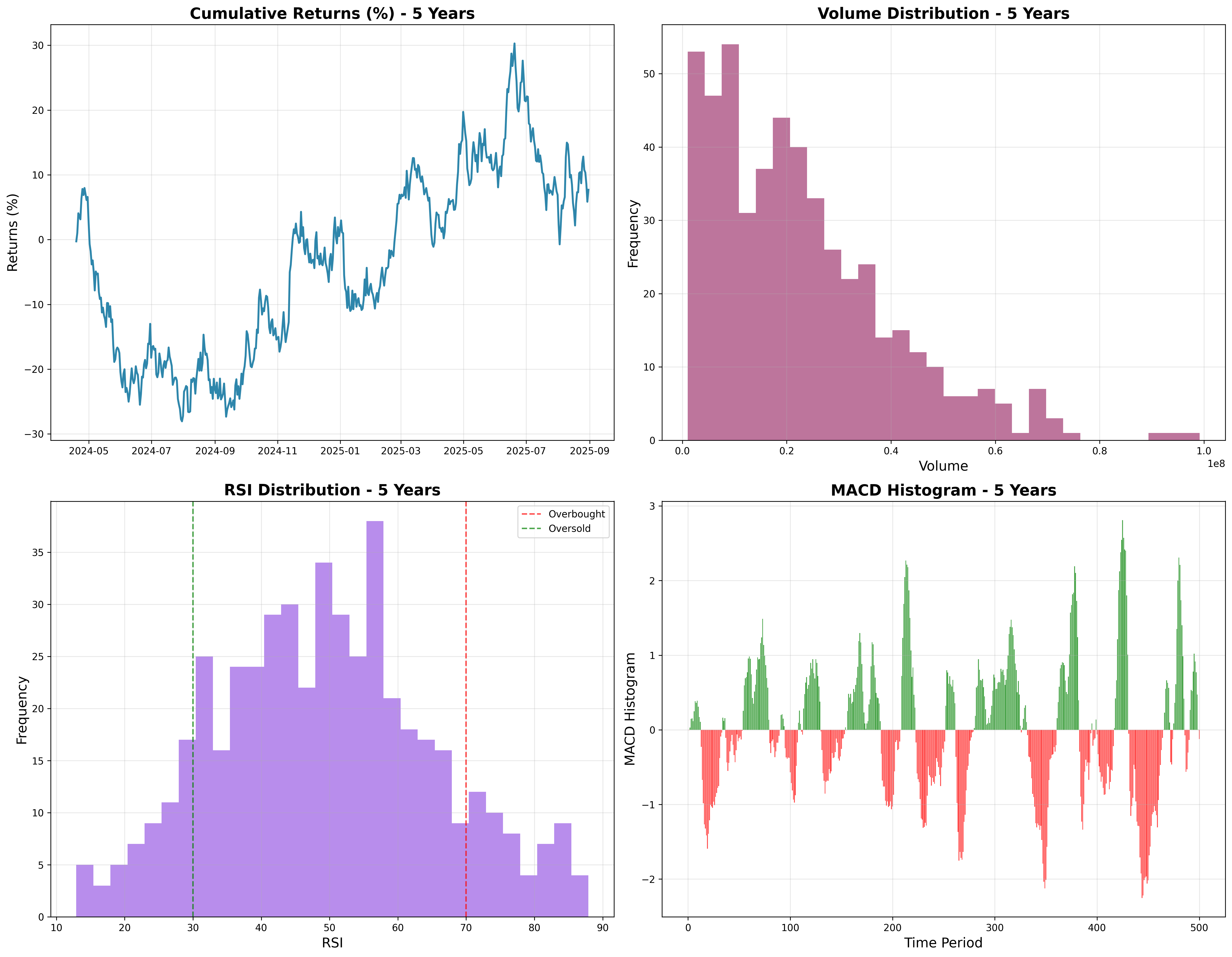 5-Year Summary Dashboard