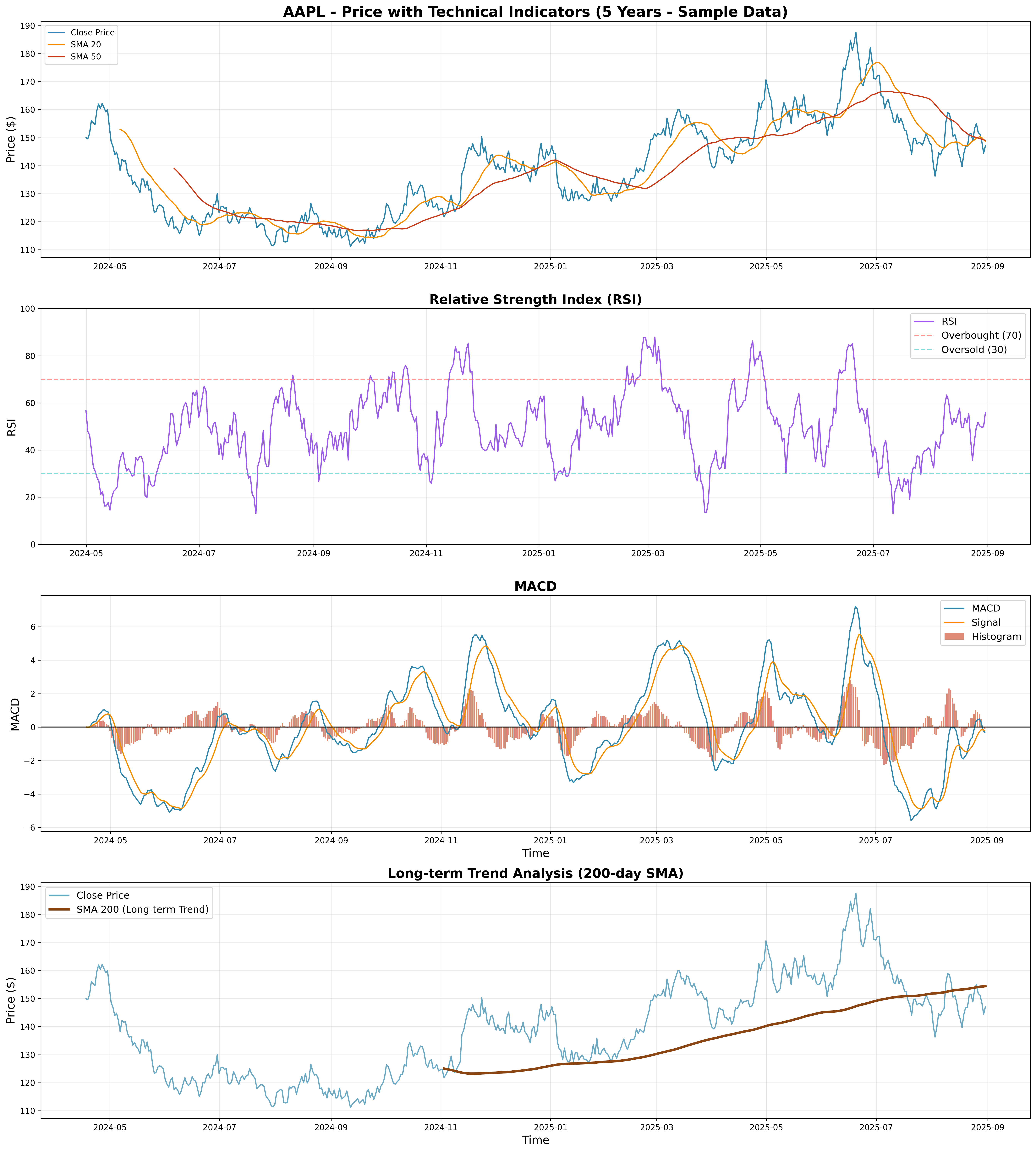 5-Year Technical Analysis Dashboard