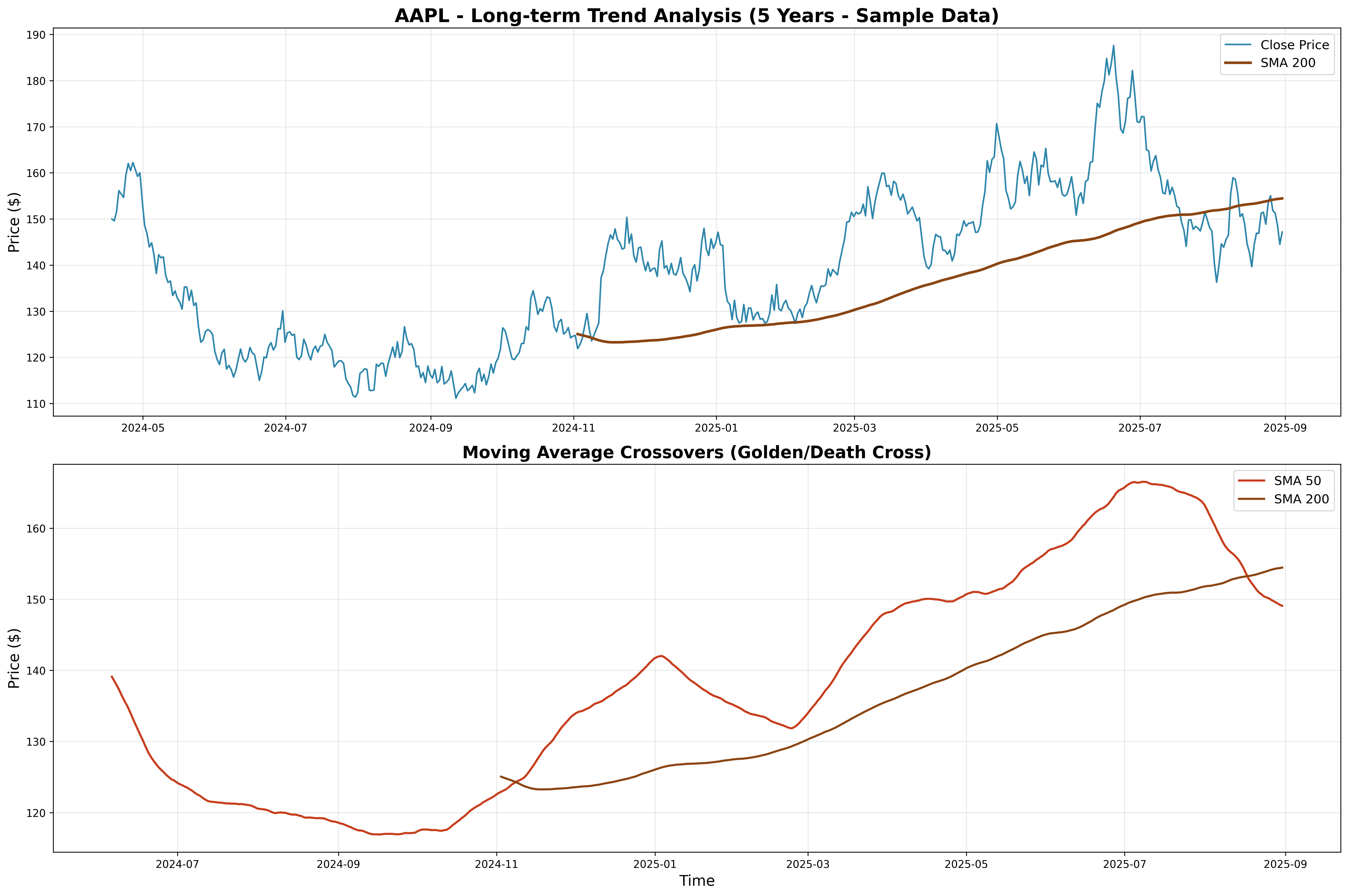5-Year Trend Analysis